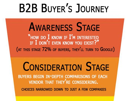B2B Brand Awareness